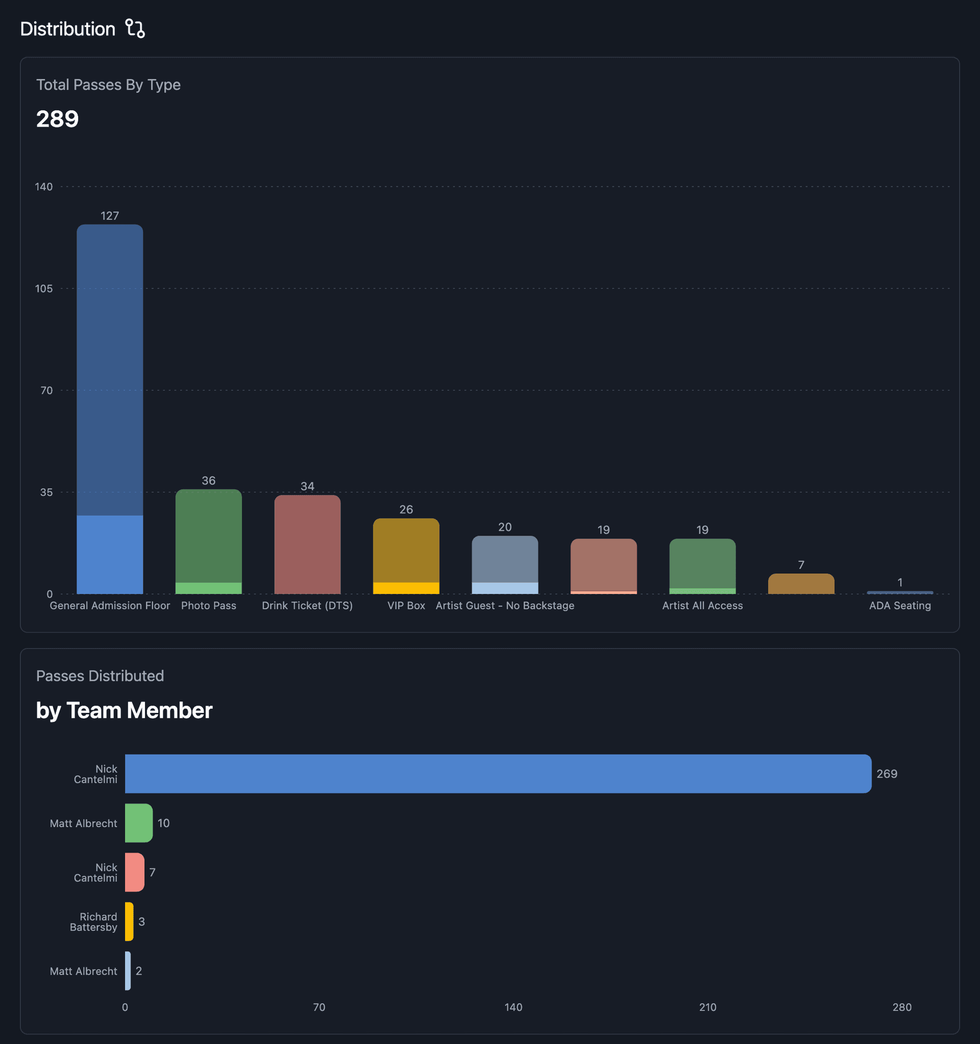 Pass accountability metrics